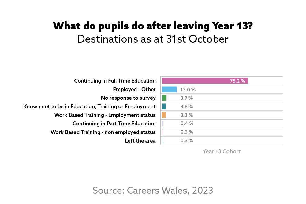 Year 13 Pupil Destinations from Schools in Wales 2023 Careers Wales